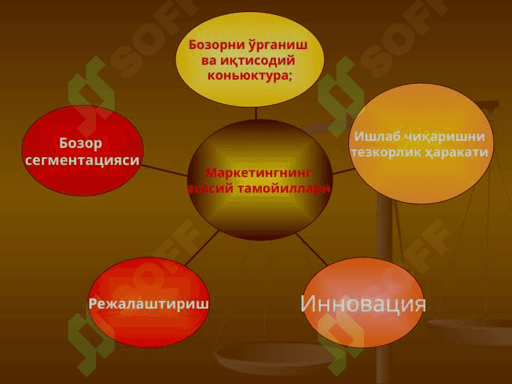 Маркетинг тамойиллари вазифалари,функциялари ва турлари 3