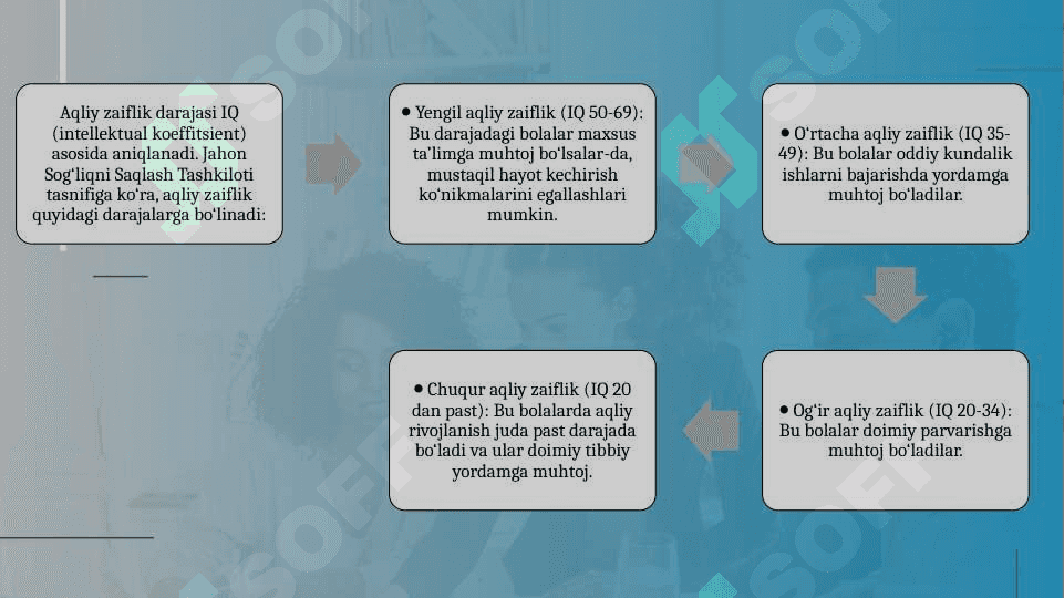 Aqliy nogironlikning turli shakllari etnologiyasi va patogenezi aqliy zaiflikning xronologik yoshi zaiflik darajasi aqliy nutq va ijtimoiy faoliyat darajasi bo'yicha rivojlanish xususiyatlari 4