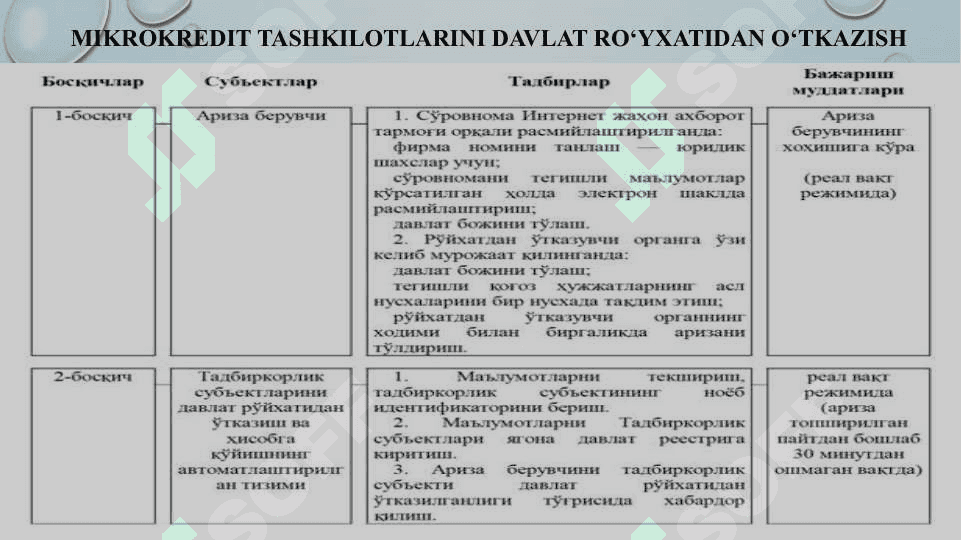 mikrokredit tashkiloti 6