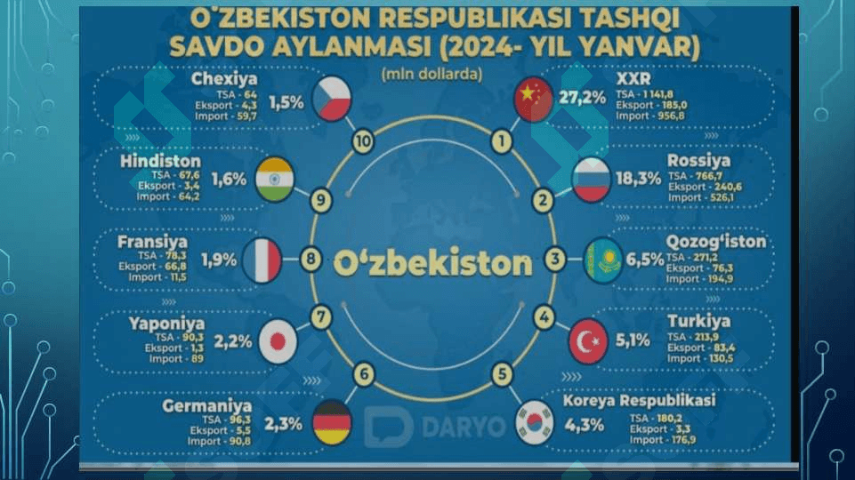 O’ZBEKISTON TASHQI SAVDO ALOQASI 2