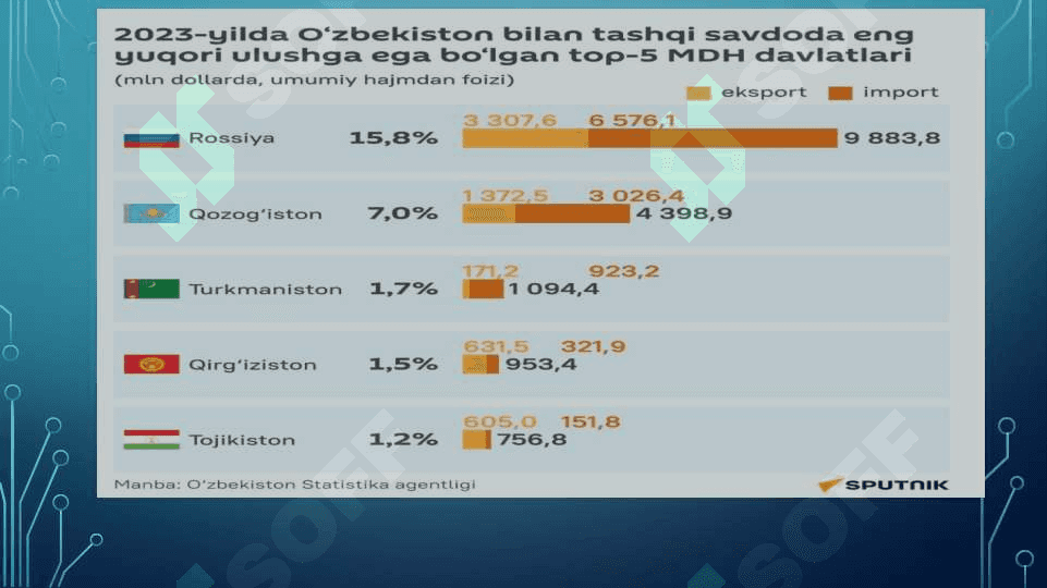 O’ZBEKISTON TASHQI SAVDO ALOQASI 4