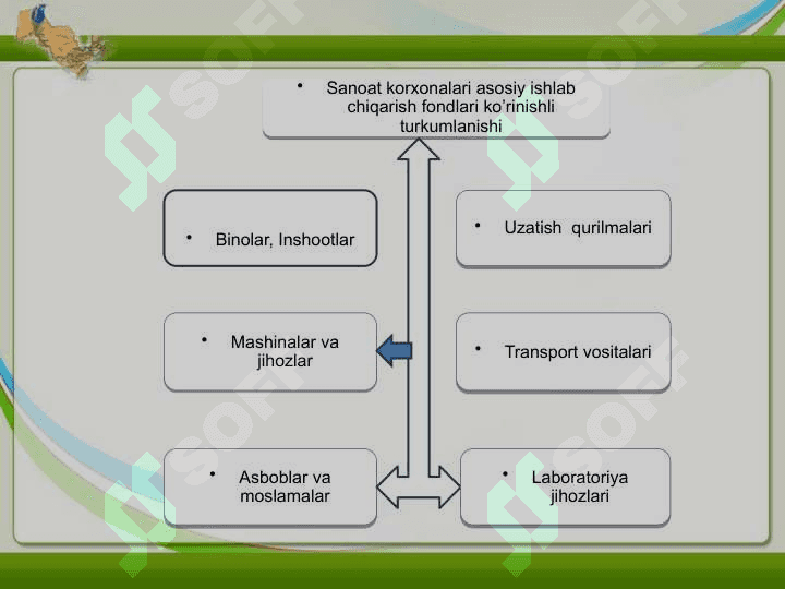 Sanoat ishlab chiqarishning asosiy fondlari va ishlab chiqarish quvvatlari 5