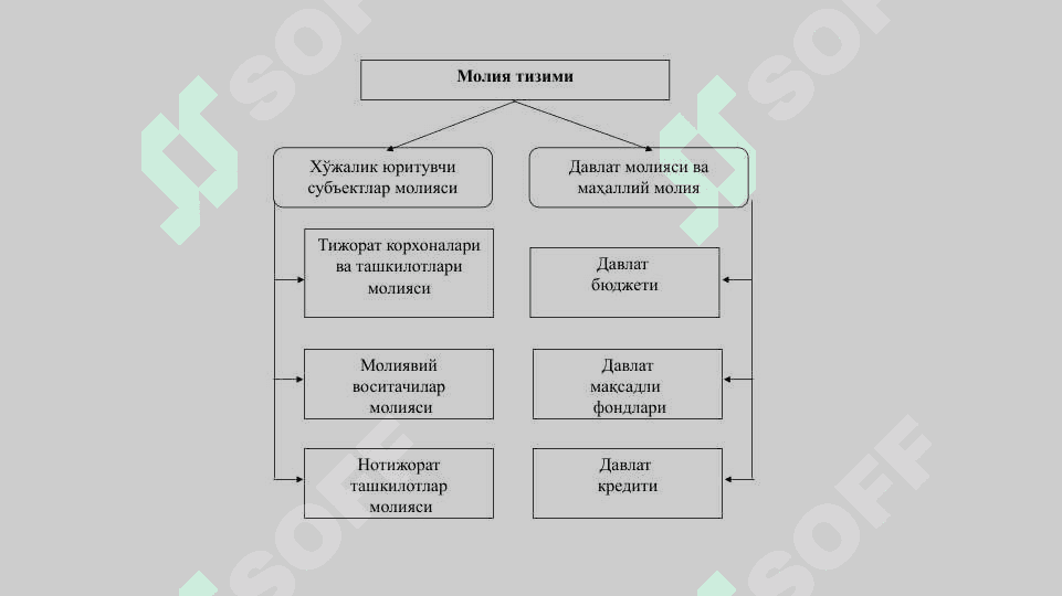 Молиявий инфратузилма 7