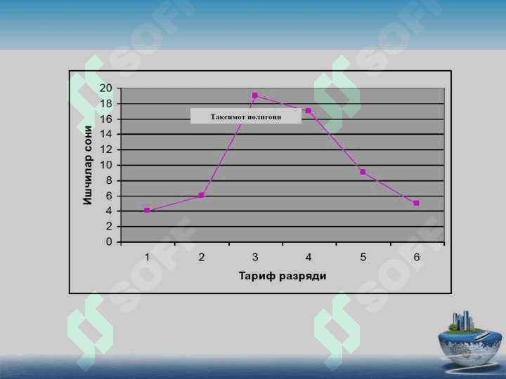 Statistik ma’lumotlarni jadval va grafiklarda tasvirlash 4