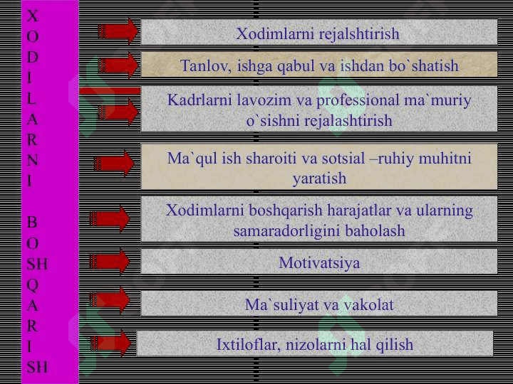 Korxona va tashkilotlarning   mehnat resurslarini boshqarish 8