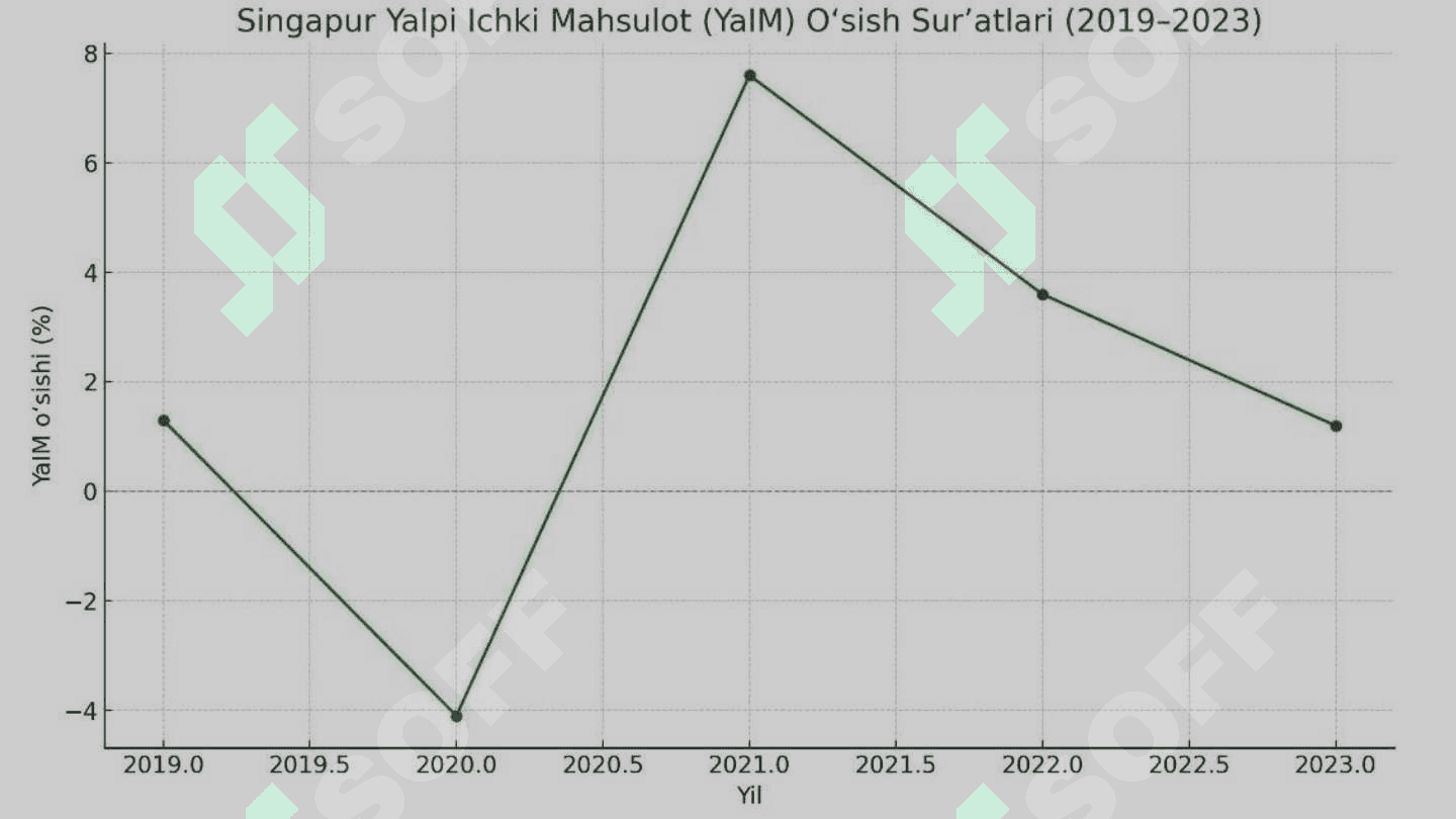 SINGAPUR Iqtisodiyoti 4