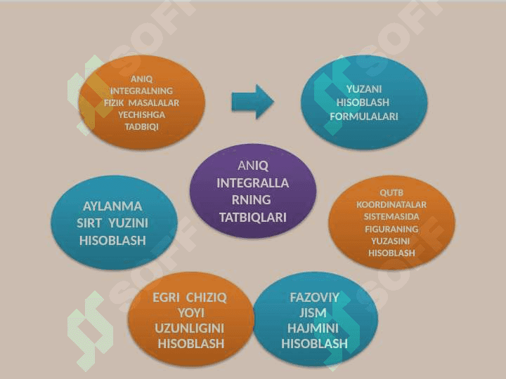 AYLANMA SIRT  YUZASI  TA`RIFI  VA UNING  ANIQ  INTEGRAL  YORDAMIDA IFODALANISHI 4