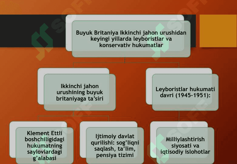 Buyuk Britaniya Ikkinchi jahon urushidan keyingi yillarda leyboristlar va konservativ hukumatlar 25 4