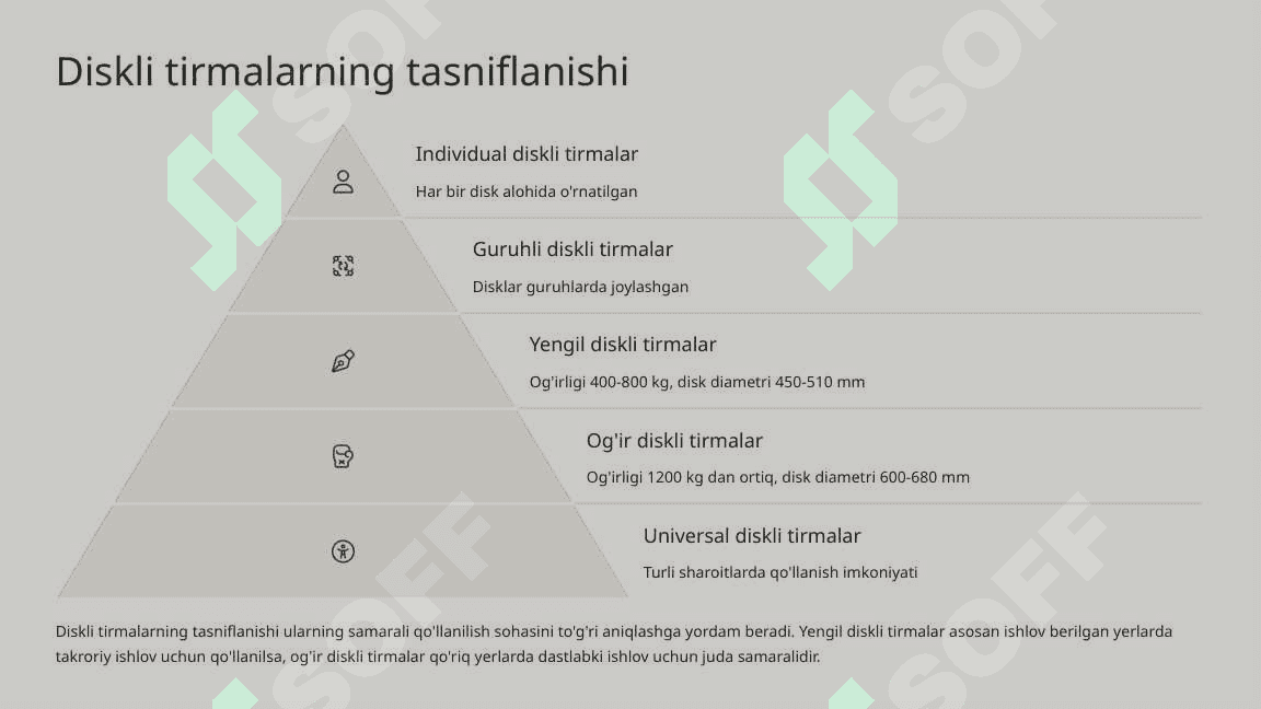 Diskli tirmalarning tasniflanishi va konstruksiyasining asosiy elementlari. 6