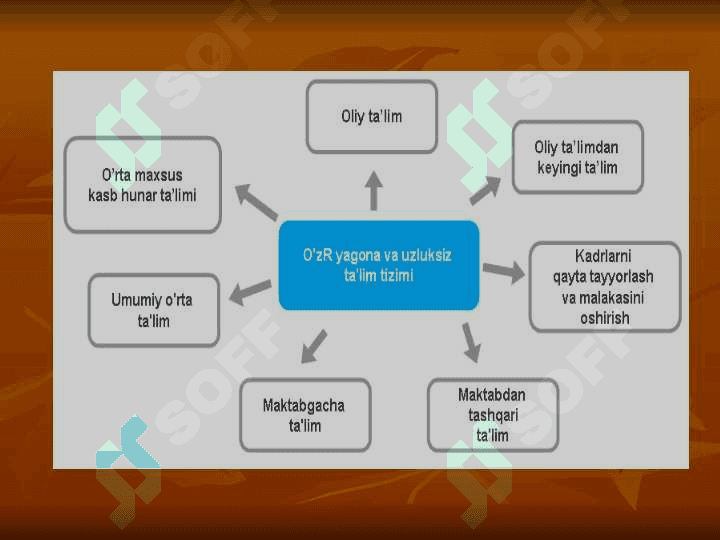 Ta’lim jarayonini samarali tashkil etish yo`llari 3