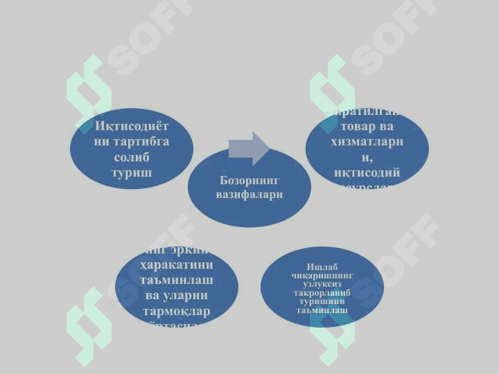 Бозор иктисодиётининг мазмуни ва амал килиш механизми. Бизнес ва тадбиркорлик фаолияти. Ракобат  ва нархнинг шаклланиши 8