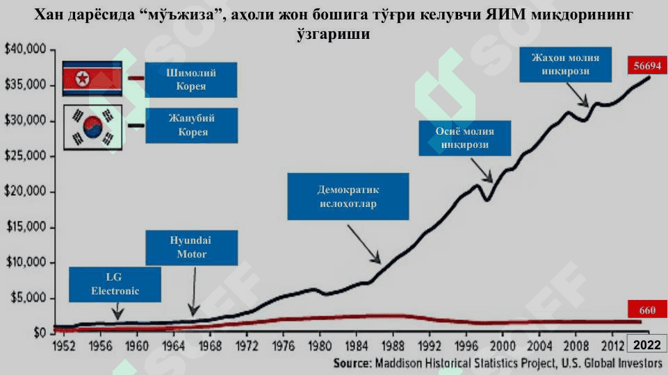 Корея Республикаси иқтисодиёти 4