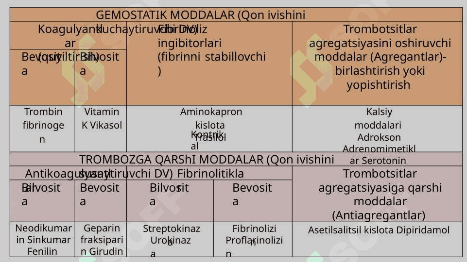 Qon ivishiga tasir etuvchi dori vositalari 2