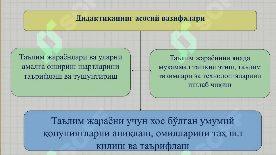 Таълим жараёнининг моҳияти 4