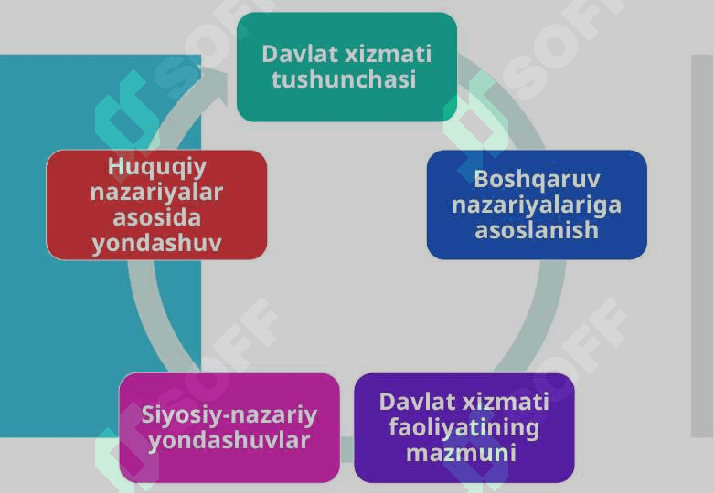 Davlat xizmati tushunchasi va mazmuni. 25 5