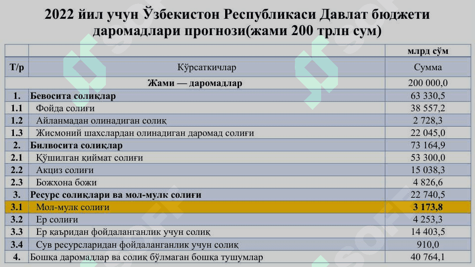 ЖИСМОНИЙ ШАХСЛАРНИНГ МОЛ-МУЛКИГА СОЛИНАДИГАН СОЛИҚНИНГ МОХИЯТИ 3
