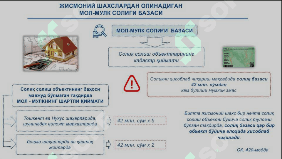 ЖИСМОНИЙ ШАХСЛАРНИНГ МОЛ-МУЛКИГА СОЛИНАДИГАН СОЛИҚНИНГ МОХИЯТИ 7