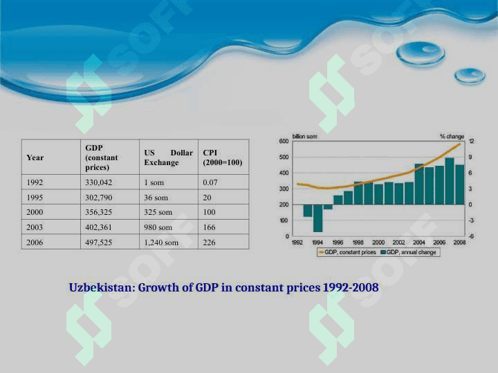 Economy of Uzbekistan 4