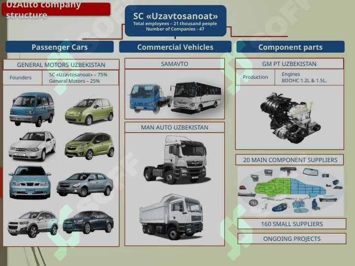 Perspectives of Uzbekistan automobile, agriculture and road-construction machinery Industry 2