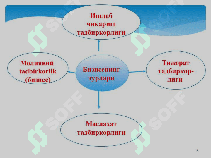 Бизнес ва тадбиркорлик фаолиятининг турлари 3