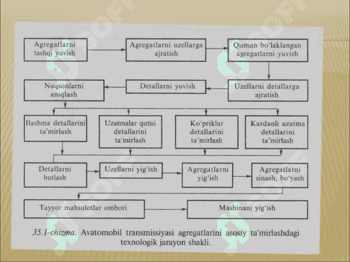 Transmissiya agregatlari mehanizimlari detallarini ta’mirlash 4