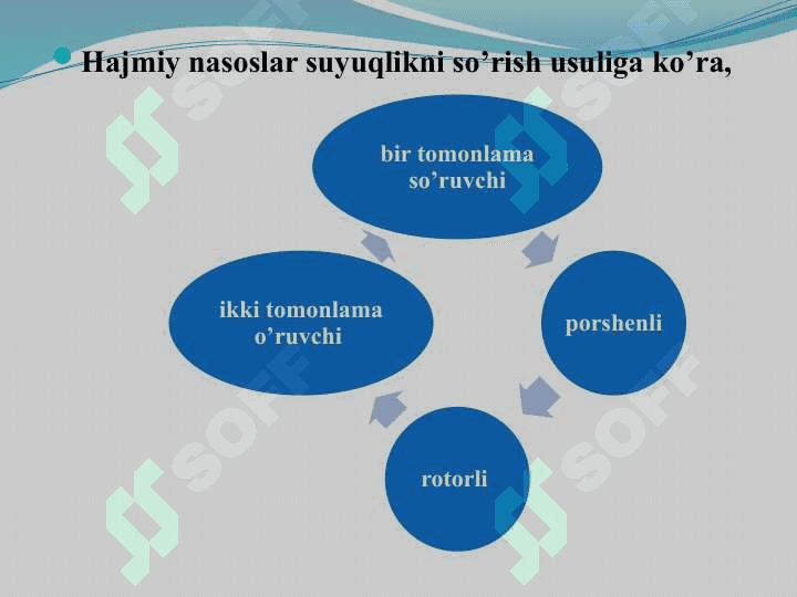Gidravlik mashinalar va ularning klasifikasiyasi. Nasoslar va ularni ishlash prinsipi 8