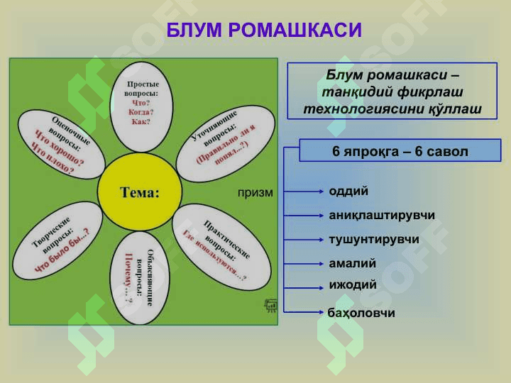 Блумм кубиклари танкидий фикрлашнинг ривожлантиришни интирекактив усули сифатида 3