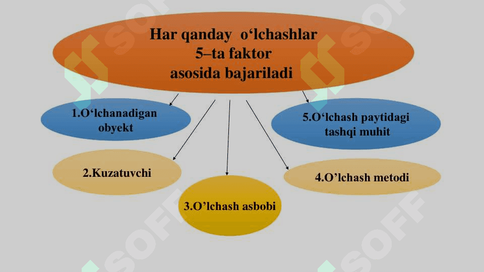 О‘lchash xatolari nazariyasi haqida boshlang‘ich ma’lumotlar. 5