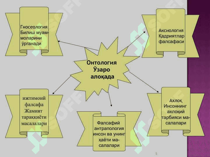 Borliq falsafasi . Борлиқ – фалсафа категорияси 5