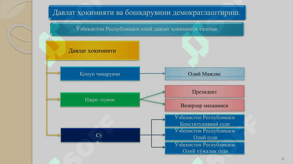 Ўзбекистонда демократик, фуқаролик жамияти асосларининг шаклланиши, амалга оширилган сиёсий ислоҳотлар 3