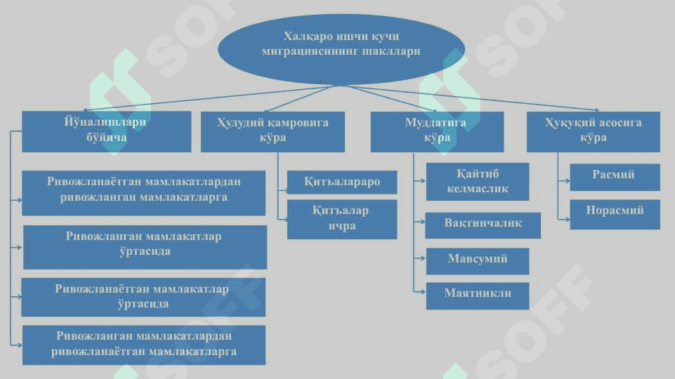 ГЛОБАЛЛАШУВ ШАРОИТИДА ИШЧИ КУЧИ МИГРАЦИЯСИ 3