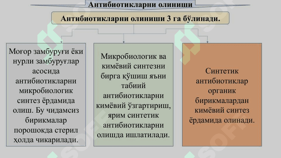 Антибиотиклар гуруҳига кирган дори воситалари. Пенициллинлар 6