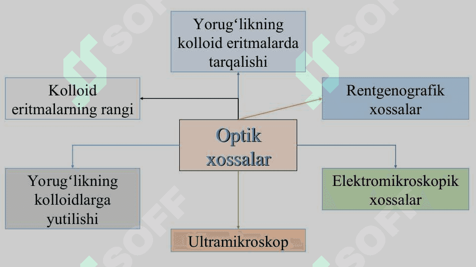 MAVZU. Dispers sistemalarning optik xossalari 3