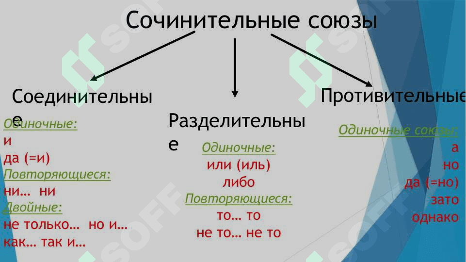 Предложения с однородными членами, связанными интонацией и сочинительными союзами со значением соедин 2