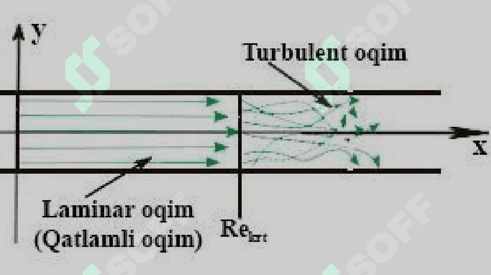 laminar va turbulent oqimlar. Reynolds soni 3