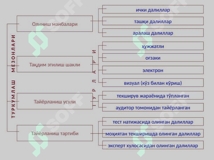 Аудиторлик далиллар ва аудиторлик ташкилотининг иш ҳужжатлари 6