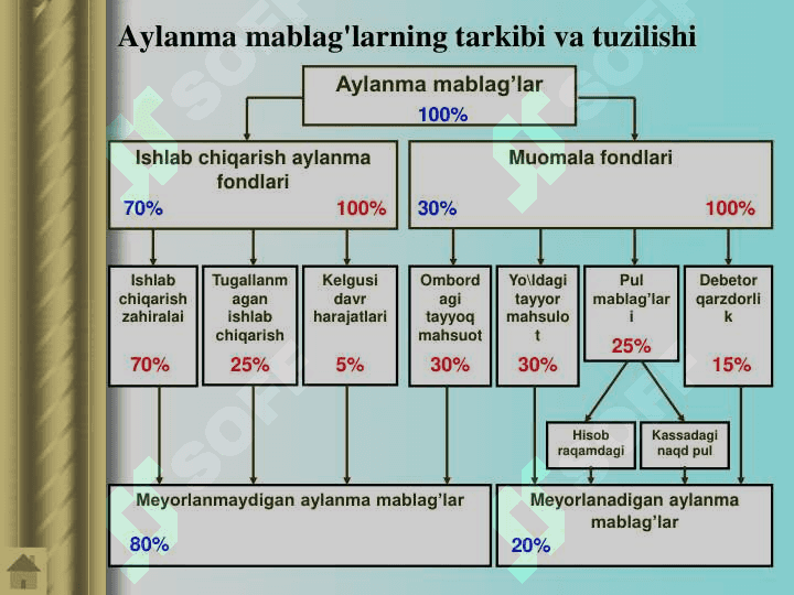 Aylanma fondlar. Korxona aylanma mablag`lari. 4