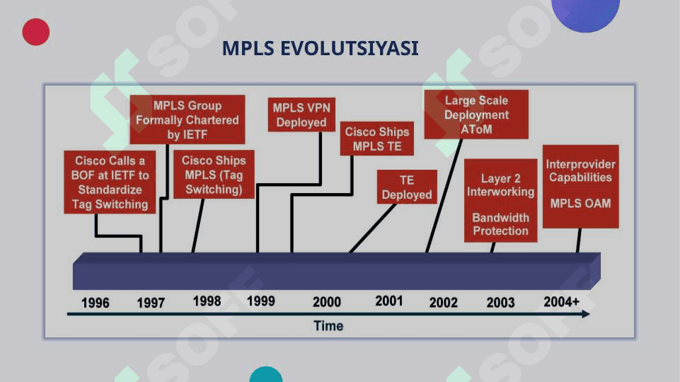 MPLS (Multiprotocol Label Switching) nima va qanday ishlaydi 7