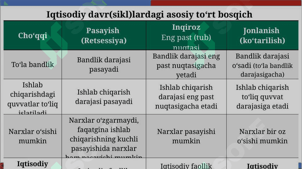 Iqtisodiy davr va tebranishlar 2