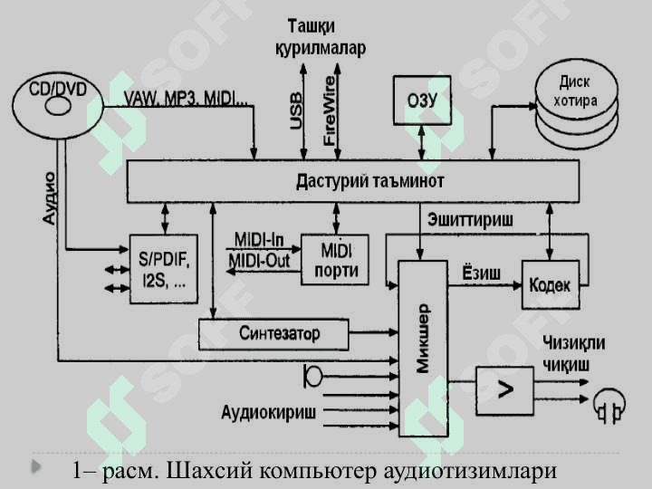 Aудио ташувчилар категориялари(давоми). Товуш файллари билан ишлаш. Товуш ёзиш ва эшиттириш. Товуш таҳрирлаш асослари. Товушни қайта ишлаш функсиялари. 5