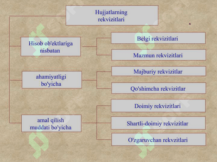 Buxgalteriya hisobini tashkil qilishning xuquqiy- meʼyoriy asoslari 7