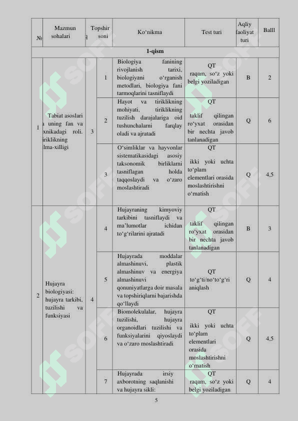 11-sinf Biologiya imtihon savollari 2025 6