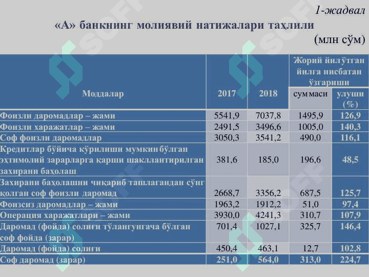 Tijorat banklarining moliyaviy natijalari tahlili pptx 7