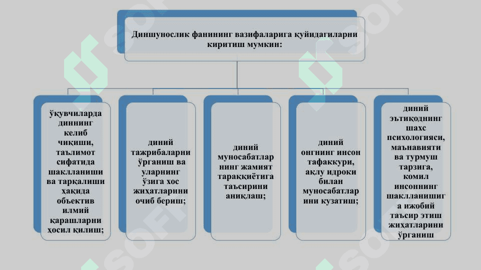 «Диншунослик» диннинг пайдо бўлиши ва ривожланишй тарихини, унинг ижтимоий, гносеологик, психологик илдизларини, турли хнл динлар таълимотининг вужудга келиши ва шаклланишини ўргатувчи фан, таълимот ва ўкув предметидир. 4