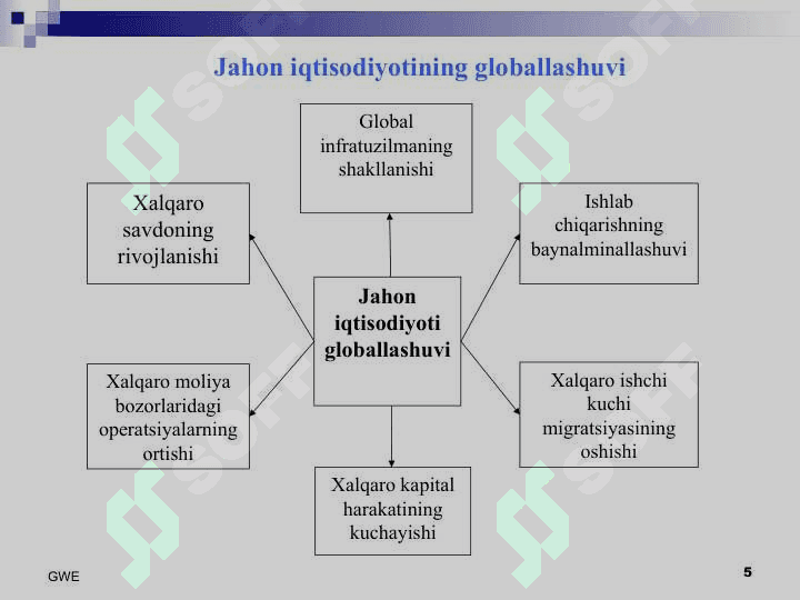 Jahon iqtisodiyoti globallashuvi 5