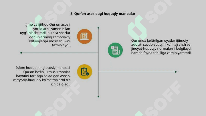 Islom huquqi va figh kanon Qu'on, an'ana va ijmo 6