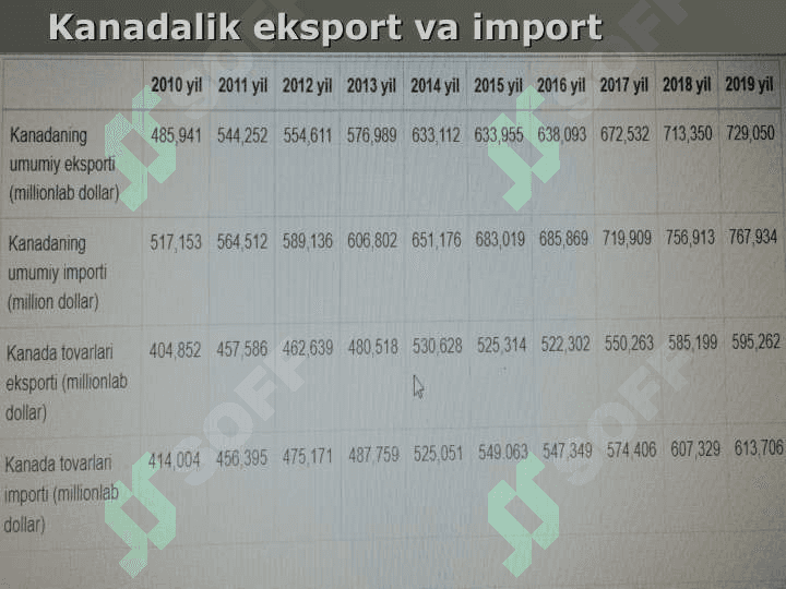 Kanada importi va eksport 4