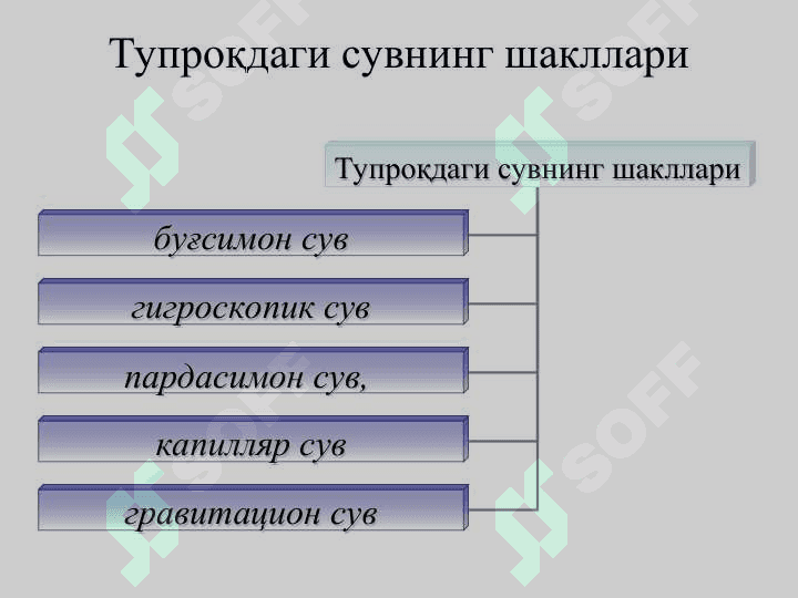 ТУПРОҚНИНГ ҲАВО ВА ИССИҚЛИК РЕЖИМЛАРИ ҲАМДА УЛАРНИ БОШҚАРИШ 8