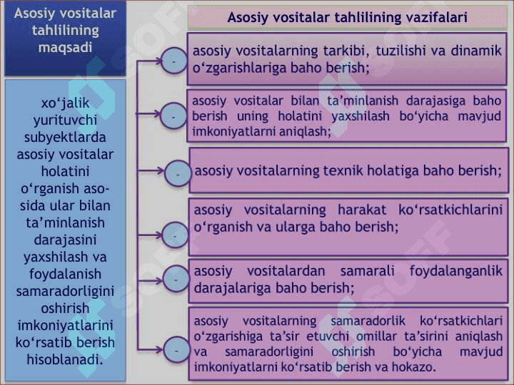 Asosiy vositalar holati va ulardan samarali  foydalanishni tahlili 3