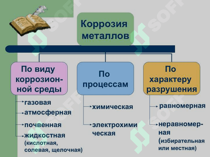 КОРРОЗИЯ МЕТАЛЛОВ 6